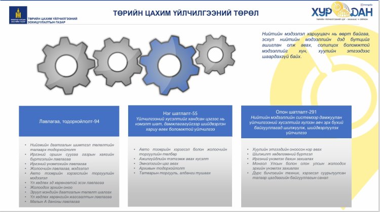 СУМЫН ХУРДАН ЦЭГЭЭС ҮЗҮҮЛЖ БУЙ ҮЙЛЧИЛГЭЭНИЙ ТӨРӨЛ